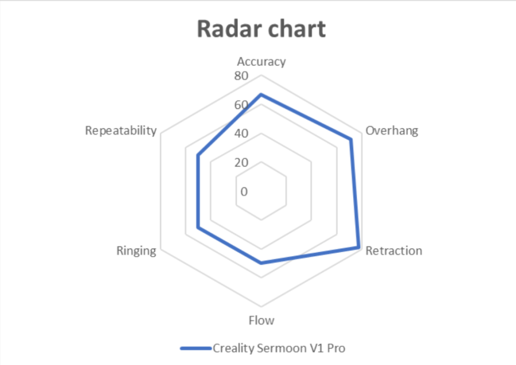 Creality Sermoon V1 Pro 3DPI benchmarking test results