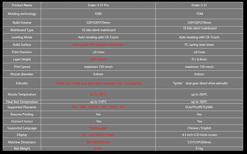 Ender-3 S1 vs. Ender-3 S1 Pro