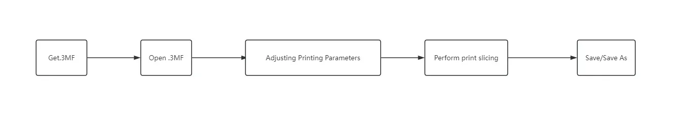 process of printing .3mf file